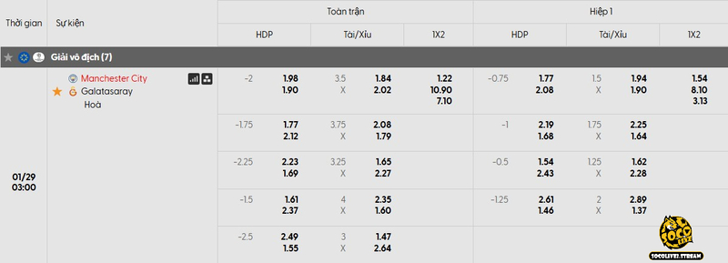 Bảng tỷ lệ kèo niêm yết cho màn so tài giữa Manchester City vs Galatasaray